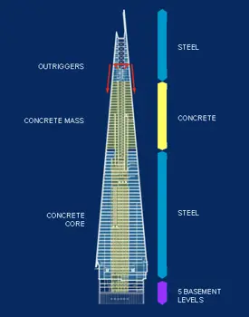 The Shard concrete core